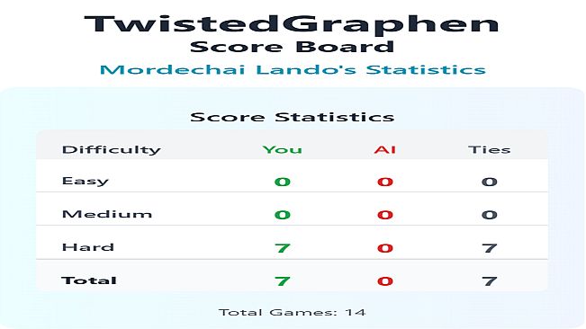 TwistedGraphen