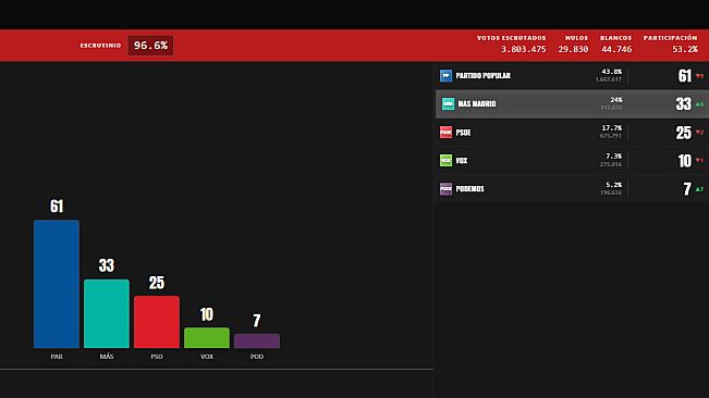 SimElection – Elecciones Autonómicas